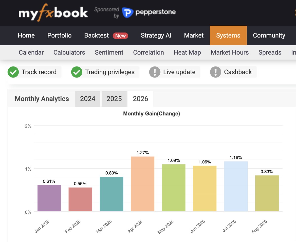 Analisi mensile su MyFXBook, mese per mese