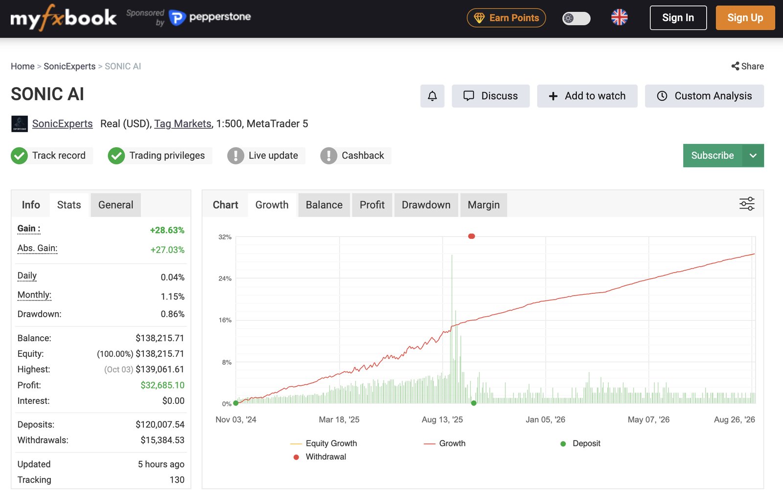 Il conto SONIC AI su MyFXBook: gain, drawdown, saldo e curva di crescita